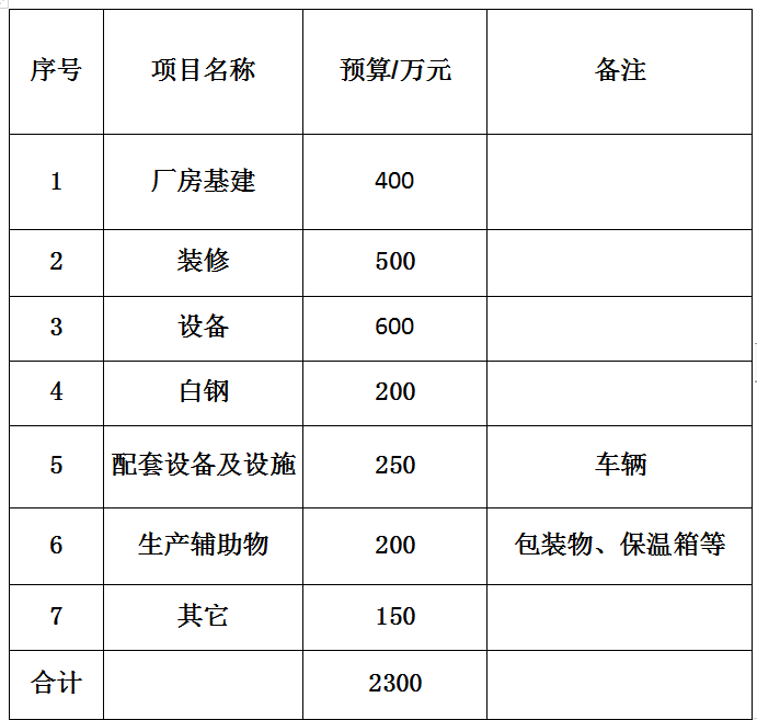 3萬份學(xué)生餐的中央廚房投資預(yù)算大概需要多少？